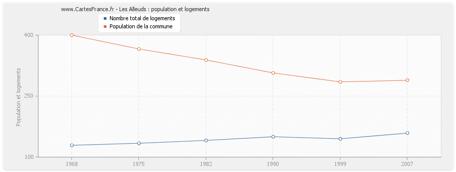 Les Alleuds : population et logements